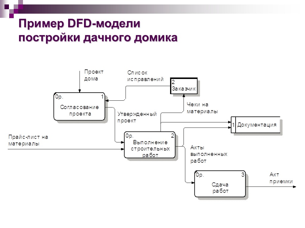 Пример DFD-модели постройки дачного домика